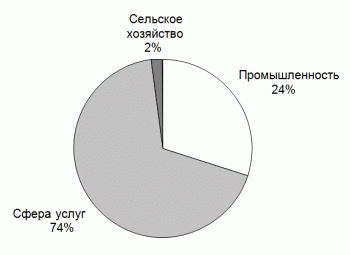 Диаграмма занятости для гардероба